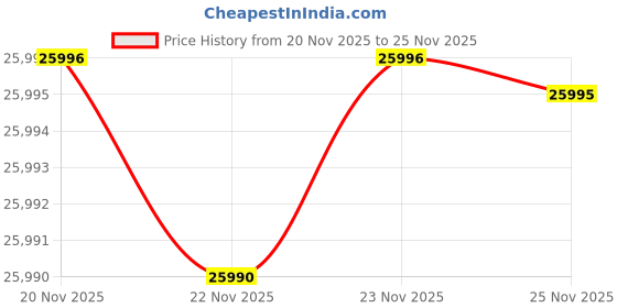 amazon.in think tank Photo - MindShift BackLight 36L Camera Backpack (Slate Black) think tank Price History Graph from 20 Nov 2025 to 25 Nov 2025