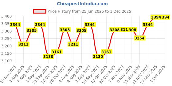 amazon.in Photo Printer Case Compatible With Liene 2x3″Mini Portable Instant Photo Printer Storage Accessories (Grey) Price History Graph from 25 Jun 2025 to 30 Nov 2025