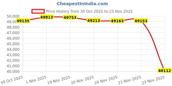 amazon.in Photo Scanner with PictureStudio by Ambir Price History Graph from 30 Oct 2025 to 21 Nov 2025