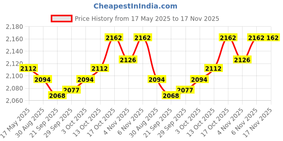 amazon.in lyla Photo Studio Equipment Large Carrying Bag for Photography Lighting Tripod | Camera & Photo Accessories | Cases, Bags & Covers lyla Price History Graph from 17 May 2025 to 17 Nov 2025