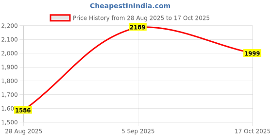 amazon.in Photo-x EEG CONDUCTIVE PASTE (2), White Price History Graph from 28 Aug 2025 to 17 Oct 2025