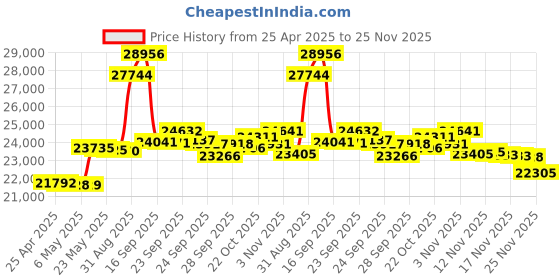 amazon.in PHOTO4LESS Kodak PIXPRO FZ45 Digital Camera (Black), Point & Shoot Camera Case, Sandisk 128GB SDXC Memory Card… Price History Graph from 25 Apr 2025 to 25 Nov 2025