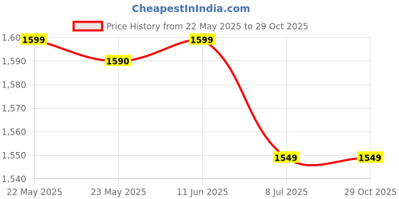 amazon.in rockbros Photochromic Sports Sunglasses for Men Women Cycling UV Protection, Black, One Size rockbros Price History Graph from 22 May 2025 to 29 Oct 2025