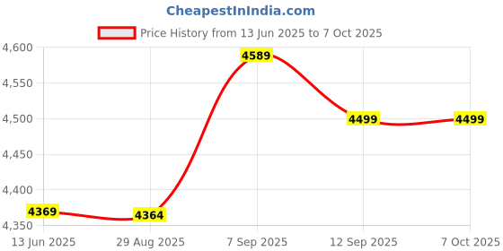 amazon.in Photoelectric Edge Finder, 10mm Stable Edge Finder Practical for Daily Use Price History Graph from 13 Jun 2025 to 7 Oct 2025