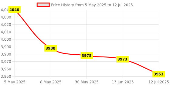 amazon.in Photoelectric Edge Finder, Stable Long Lasting Use Edge Finder Practical High Accuracy Large Measuring Range for Daily Use Price History Graph from 5 May 2025 to 12 Jul 2025