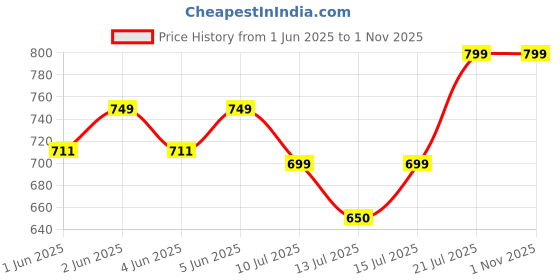 amazon.in Photography Video Camera Light 10 inch USB LED Camera Light for Video Shooting, Live Streaming with 3 Colors dimmable Fill Light (Only Video Light) Price History Graph from 1 Jun 2025 to 31 Oct 2025