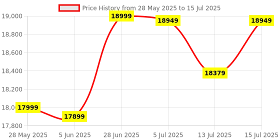 amazon.in 3idea Photon Mono 4 Resin 3D Printer, 7'' 10K Mono LCD Screen with Stable LighTurbo Light Source, 70mm/h Fast Printing, Print Volume 6.04'' x 3.42'' x 6.49'' 3idea Price History Graph from 28 May 2025 to 15 Jul 2025