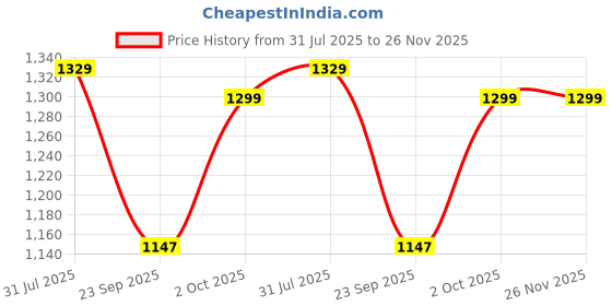 amazon.in Photon Set of 10 A4 Document Frames Elegant Brown Finish – Protect & Showcase Certificates, Diplomas, Photos – Home & Office Décor Price History Graph from 31 Jul 2025 to 26 Nov 2025