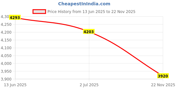 amazon.in PhotoTrust Tripod Butler Stone Pouch Bag with PhotoTrust Microfiber Cleaning Cloth Price History Graph from 13 Jun 2025 to 22 Nov 2025