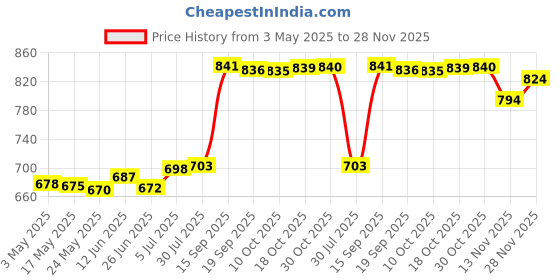 amazon.in Photovoltaic Solar Junction Box PV Connecting Box with 2 Diodes 50W-170W 6A Home Improvement | Electrical & Solar | Alternative & Solar Energy | Other Alt. & Solar Energy Price History Graph from 3 May 2025 to 28 Nov 2025