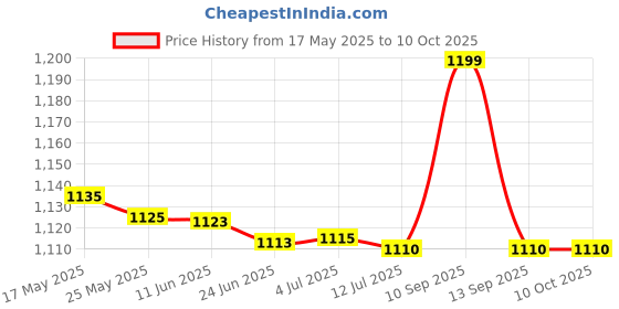 amazon.in photron Adventura 100 AW II Shoulder Bag - Versatile Camera Bag with Padded Dividers, Weather-Resistant Exterior, Quick-Access Pockets, Adjustable Straps, and Compatible Tripod Holder. photron Price History Graph from 17 May 2025 to 9 Oct 2025