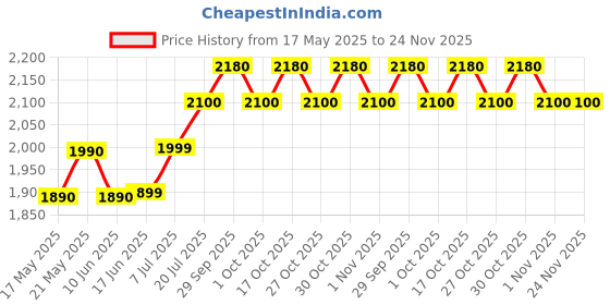 amazon.in photron Pro Runner 120 AW II Camera Backpack photron Price History Graph from 17 May 2025 to 23 Nov 2025