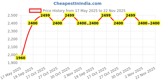 amazon.in photron Pro Runner 250 AW II Camera Backpack photron Price History Graph from 17 May 2025 to 22 Nov 2025