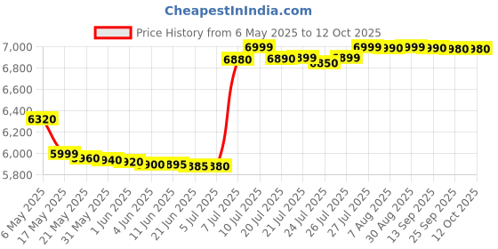 amazon.in photron Pro Runner 450 AW II Camera Backpack photron Price History Graph from 6 May 2025 to 11 Oct 2025