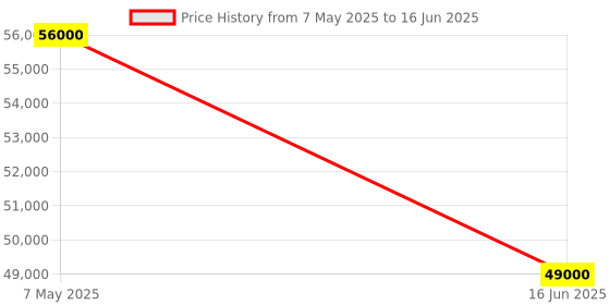 amazon.in digifabb Phrozen Sonic Mini 8K LCD Resin 3D Printer, 7.1? Mono LCD Screen, Highest Resolution of 22 m and 1152 ppi, Prints Beyond Handcrafted Models, L16.5 x W7.2 x H18 cm Printing Volume digifabb Price History Graph from 7 May 2025 to 16 Jun 2025