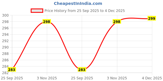 amazon.in phulkarigiri Floral Chiffon Dupatta with Aari Embroidery Work, Black, 2.5 meters - Ethnic Wear for Women phulkarigiri Price History Graph from 25 Sep 2025 to 4 Dec 2025