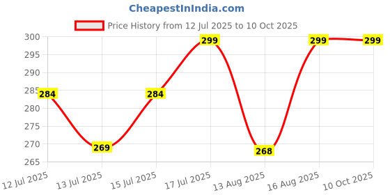 amazon.in phulkarigiri Floral Chiffon Dupatta with Aari Work, White, 98 x 42 inches phulkarigiri Price History Graph from 12 Jul 2025 to 10 Oct 2025