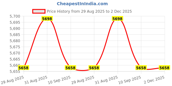 amazon.in Phyabe Caution No Trespassing Honeybees Sign, 2 Pack 10 x 14 inch Metal Reflective Rust Free Aluminum Sign, Weather Resistant, Waterproof, Durable Ink, Easy to Install Price History Graph from 29 Aug 2025 to 2 Dec 2025