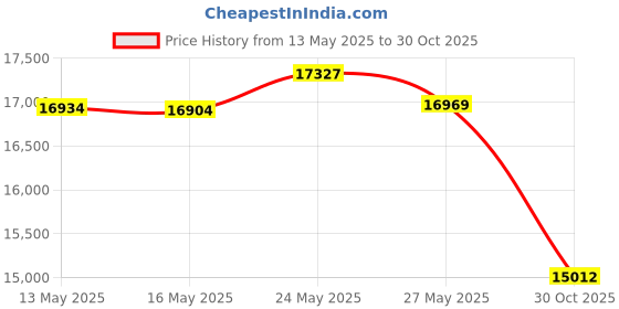 amazon.in PHYEX Professional 4-Pack 132 Gallon Gardening Bags for Lawn Yard, Extra Large Reusable Leaf, Waste and Trash Container Price History Graph from 13 May 2025 to 30 Oct 2025