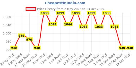 amazon.in PHYHOO High Accuracy Professional Jeweler Diamond Tester For Novice and Expert phyhoo Price History Graph from 2 May 2025 to 12 Oct 2025