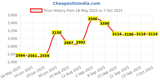 amazon.in phyinlan Rack Mount Kit 19" Large Switch Rack Ears Compatible for Cisco Small Business Series (18-50 Port Models) phyinlan Price History Graph from 18 May 2025 to 7 Oct 2025