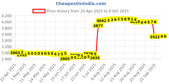 amazon.in phyinlan Rack Mount Kit Universal Adjustable 19 Inch Rack Ears for HP/ProCurve/Aruba/OfficeConnect/HPE and Other Switches phyinlan Price History Graph from 25 Apr 2025 to 6 Oct 2025