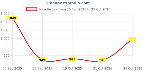 amazon.in tor Phylon Sole Safety Shoes for Men's| Stylish Look| Genuine Leather with Non Slip Outsole & Steel Toe| Comfortable & Lighweight| Weight 600 gram| Black & Brown tor Price History Graph from 20 Sep 2025 to 25 Oct 2025