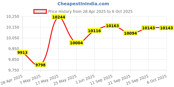amazon.in Physical Click Auto Keyboard Clicker Mouse Jigglier;Auto Random Clicking Game Assist; Mouse Mover Auto clicking Tool (460s) Price History Graph from 28 Apr 2025 to 6 Oct 2025