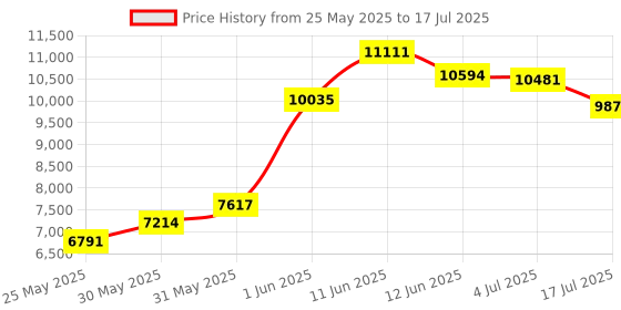 amazon.in Physical Clicker, Computer Keyboard Clicker Physical Clicker Jiggler Mover Auto clicking Tool Price History Graph from 25 May 2025 to 17 Jul 2025