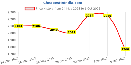 amazon.in Physicians Formula Murumuru Butter Bronzer - Light Bronzer, Gold, 11 g Price History Graph from 14 May 2025 to 6 Oct 2025