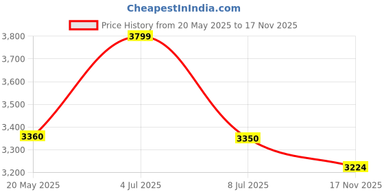 amazon.in Physicians Formula Murumuru Butter Lip Cream Spf 15 - Carnival, Pink, 3 g Price History Graph from 20 May 2025 to 17 Nov 2025