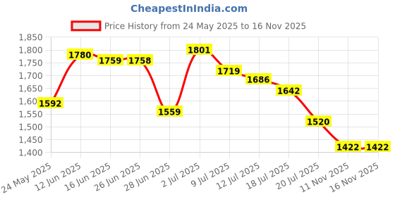 amazon.in Physicians Formula Refreshment Cucumber & Bamboo Eye De-Puffer, 0.45 Ounce physicians formula Price History Graph from 24 May 2025 to 15 Nov 2025