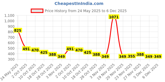 amazon.in physicians formula Rosé All Day Petal Glow Illuminating Powder- Petal Pink physicians formula Price History Graph from 24 May 2025 to 5 Dec 2025