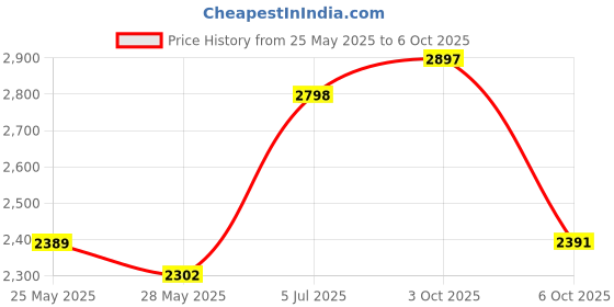 amazon.in Physicians Formula Shimmer Strips Custom Eye Enhancing Kit, Nude - Eye Shadow: 0.26 Ounce, Eyeliner: 0.02 Ounce & Mascara: 0.28 Ounce Price History Graph from 25 May 2025 to 6 Oct 2025