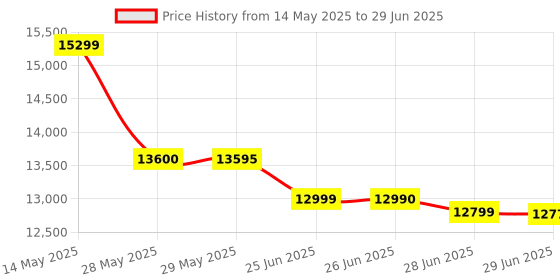 amazon.in Physicochemical and Enzymatic Modification of Gums: Synthesis, Characterization and Application Price History Graph from 14 May 2025 to 29 Jun 2025