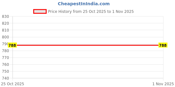 amazon.in Physio 4 all T Shoulder Pulley Set (Wall Mounting) Price History Graph from 25 Oct 2025 to 1 Nov 2025