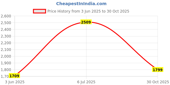 amazon.in Physio Electronics Mini Tens+MS Combo With Timer Transcutaneous Electrical Nerve Stimulation Tens Muscle Stimulator Machine for Physiotherapy home Visit and Clinic Purpose Electrotherapy Device Price History Graph from 3 Jun 2025 to 30 Oct 2025