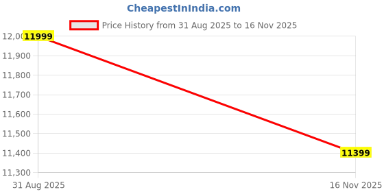 amazon.in Physio Life Care Laser Therapy Machine For Physiotherapy 1000mW, Class 4 Metal Frame Device With 45 Preset Profiles, Acupuncture Laser Therapy, 1 Year Warranty Price History Graph from 31 Aug 2025 to 16 Nov 2025