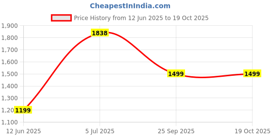 amazon.in PHYSIO LIFE CARE Tens Mini Tens 2 Channel Tens Machine for Physiotherapy TENS UNIT for Pain Relief Pain Relief Management Electrotherapy Device with 1 year Warranty Price History Graph from 12 Jun 2025 to 18 Oct 2025