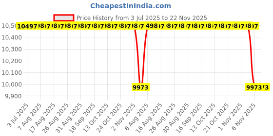 amazon.in Physio Store Mini Active Passive Trainer Motorized pedocycle Motorized Mini Exercise Bike Motorized Pedal Exerciser (Motorized Pedocycle with Leg & Arm Support) Price History Graph from 3 Jul 2025 to 22 Nov 2025