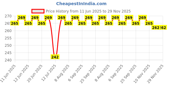 amazon.in Physio Store Physiostore EVA, PVC Mini Gym Exercise & Fitness Ball, Size 25Cm,Blue physiostore Price History Graph from 11 Jun 2025 to 29 Nov 2025