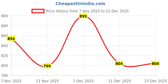 amazon.in Physio Store stability trainer Balance Cushion Balance Trainer disc pad Air Filled Dual colour with Pump Price History Graph from 7 Nov 2025 to 23 Dec 2025