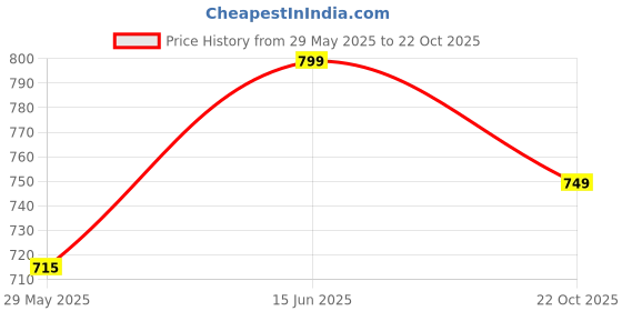 amazon.in Physio Trust Ultrasound Handle/Head for Physiotherapy Ultrasound Machine 2 Pin 1 Mhz Ultrasound Ultrasonic Probe for Massage Price History Graph from 29 May 2025 to 22 Oct 2025