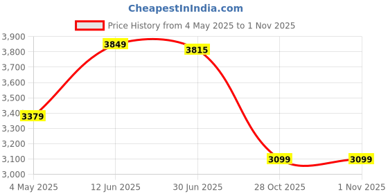 amazon.in PhysioFlex Cordless Joint Massager, for Knee, Shoulder, and Elbow, 3 Adjustable Heat and Vibration Levels, Red Light Therapy, LED Touch Screen, Relieves Joint Pain, for Joint Health & Mobility Price History Graph from 4 May 2025 to 31 Oct 2025