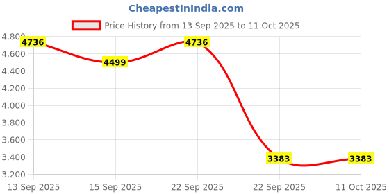 amazon.in Physiogears 4 Channel Tens Auto Mode Multi-Function Physiotherapy Nerve Stimulator Electrotherapy Physiotherapy Equipment with One Year Warranty All Pain Relief Device (Electrode Pad) Price History Graph from 13 Sep 2025 to 10 Oct 2025