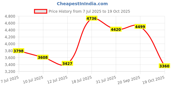 amazon.in Physiogears 4 Channel Tens Auto Mode Multi-Function Physiotherapy Nerve Stimulator Electrotherapy Physiotherapy Equipment with One Year Warranty All Pain Relief Device (Self-Adhesive Pad) Price History Graph from 7 Jul 2025 to 19 Oct 2025