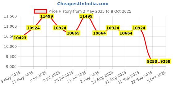 amazon.in Physiogears 5 In 1 IFT MS Tens Ultrasonic Deep Heat Physiotherapy Machine Electrotherapy Combo Physiotherapy Machine with one Year Warranty For all Pain Relief Device (Electrode Pad) Price History Graph from 3 May 2025 to 8 Oct 2025