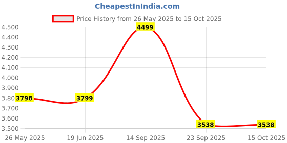 amazon.in Physiogears Electro Therapy Tens 4 Channel LCD Model (Tens electrode) Price History Graph from 26 May 2025 to 15 Oct 2025