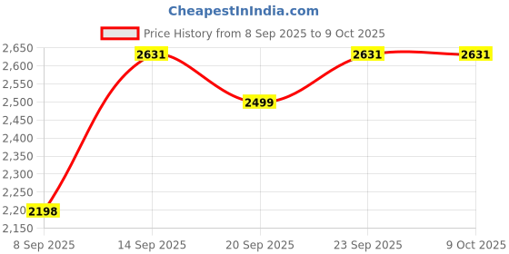 amazon.in Physiogears Mini MS Two Channel Muscle Stimulator Machine Galvanic with Faradic Stimulation Physiotherapy with One Year Warranty (Electro Pads) Price History Graph from 8 Sep 2025 to 8 Oct 2025