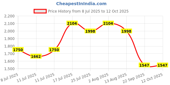 amazon.in Physiogears Mini Tens Physiotherapy Portable Nerve Stimulator Electrotherapy Physiotherapy Compact Machine with 1 Year Warranty Price History Graph from 8 Jul 2025 to 12 Oct 2025